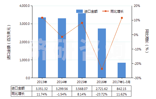 2013-2017年3月中國石腦油(不含有生物柴油)(HS27101220)進口總額及增速統(tǒng)計 2013-2017年3月中國石腦油(不含有生物柴油)(HS27101220)進口總額及增速統(tǒng)計